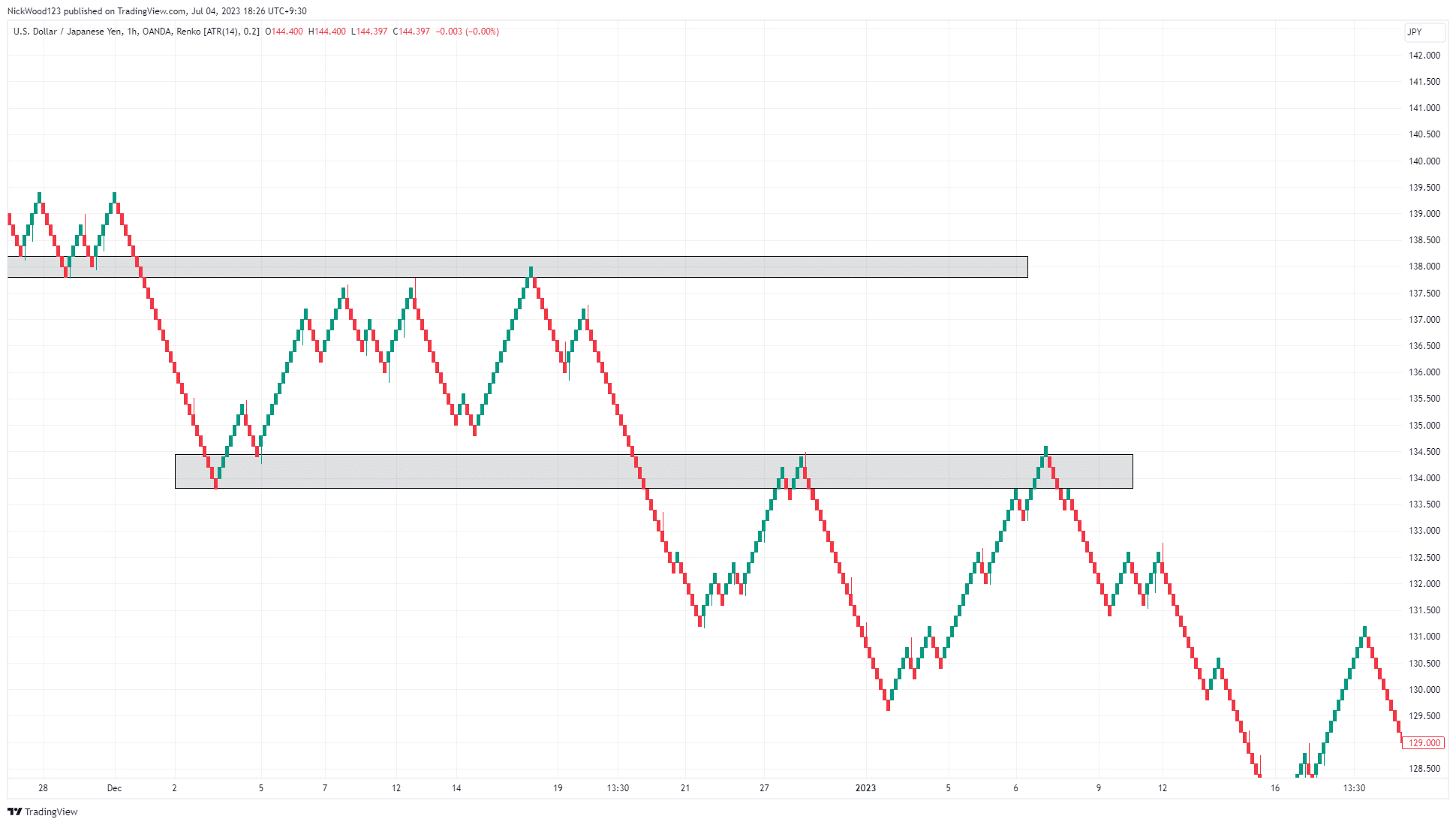 часовой график Ренко USD/JPY