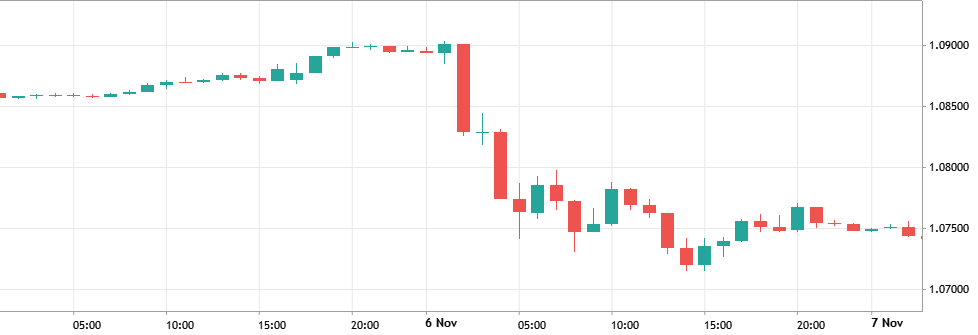 high volatility
